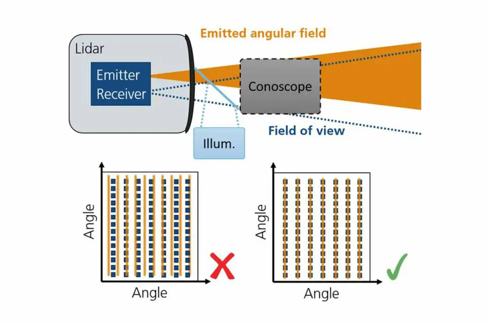 Conoscope transceiver alignment