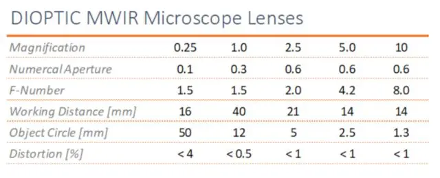 Specifications MWIR