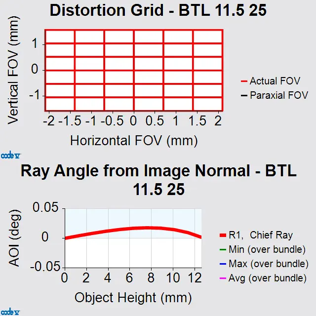 Distortion grid and angle of incidence for BTL 11.5 25 bi-telecenter