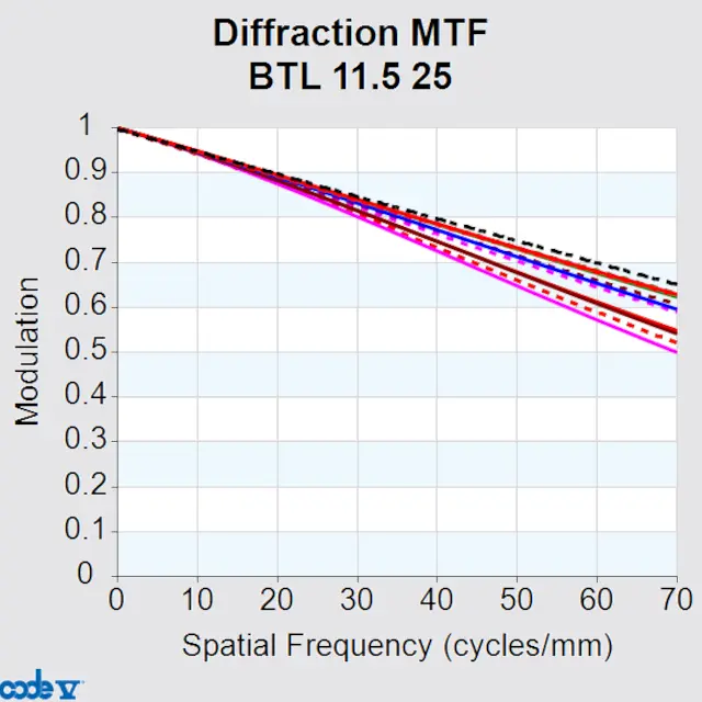 MTF curve of BTL 11.5 25 bi-telecenter